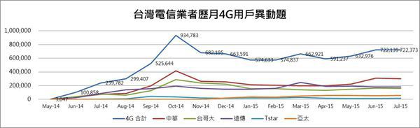 4g用戶異動