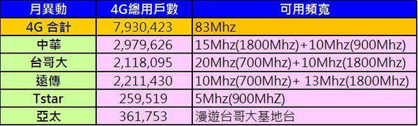 各業者頻寬