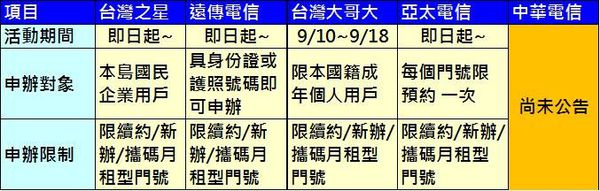 電信業者預約懶人包