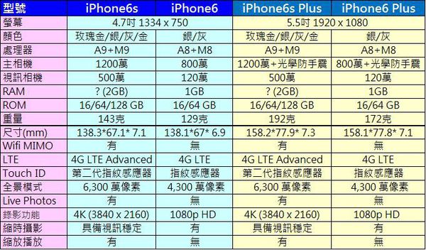 i6s規格比較