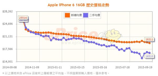 EPRCIE二手機均價