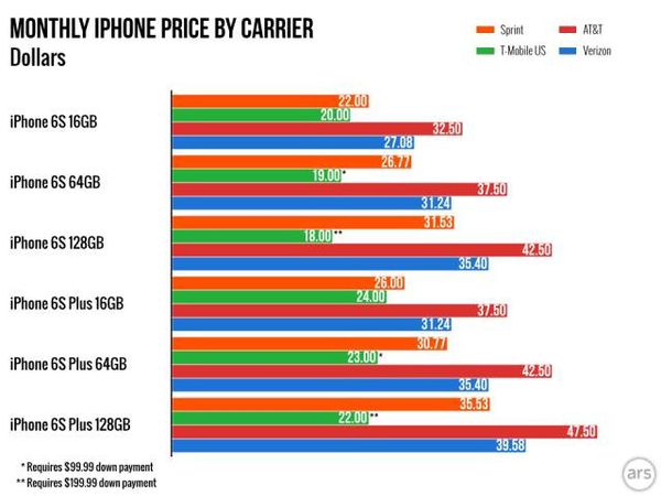 美國電信業者分期付款比較