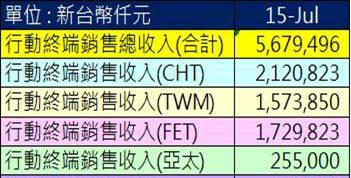 手機月營收