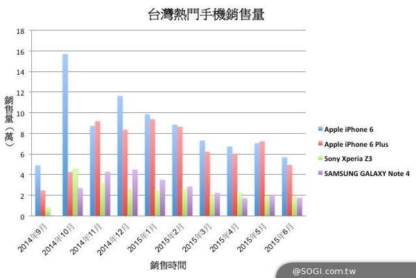 I6熱銷量