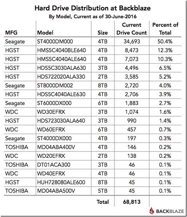 blog-q2-2016-hard-drive-distribution