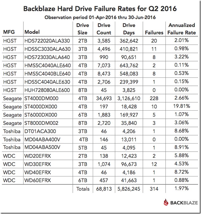 blog-q2-failure-rates