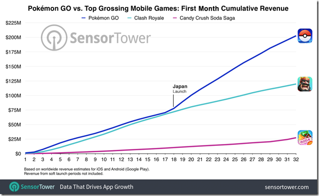 pokemon-go-first-month-cumulative-worldwide-revenue