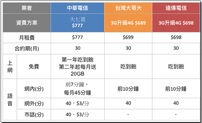 全台最殺 4G 方案誕生！4G 最殺方案比一比，年終除舊佈新台灣之星終身吃到飽最省！ - 電腦王阿達