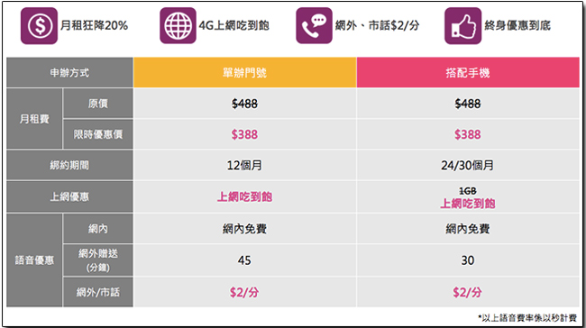 全台最殺 4G 方案誕生！4G 最殺方案比一比，年終除舊佈新台灣之星終身吃到飽最省！ - 電腦王阿達