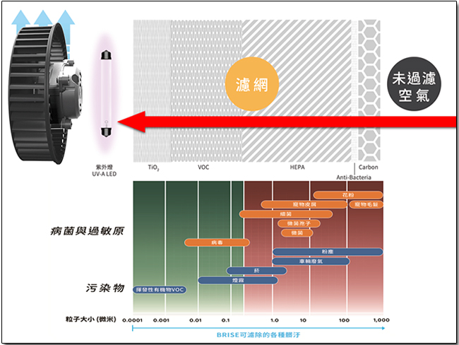 BRISE C200 空氣清淨機 ，對抗空氣汙染的智慧好幫手，你的居家生活品質守護者 - 電腦王阿達