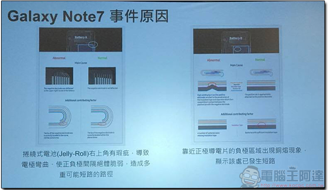 Samsung Galaxy Note 7 自燃原因公布，電池設計缺陷確認為肇事元兇 - 電腦王阿達