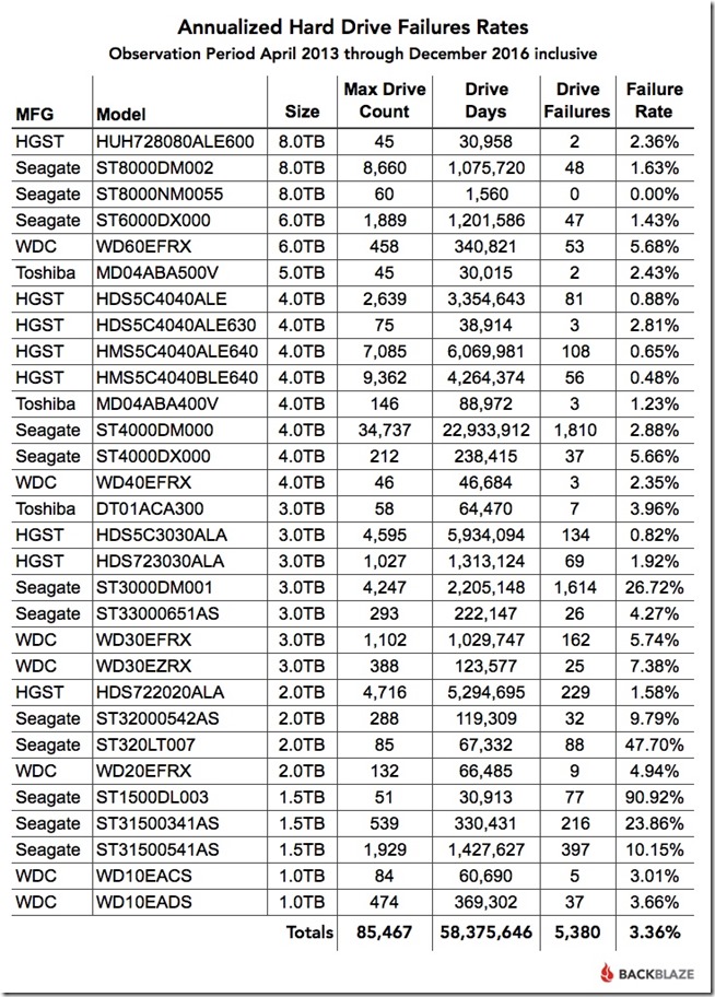 All-thru-Q4-2016-Failure-Rates