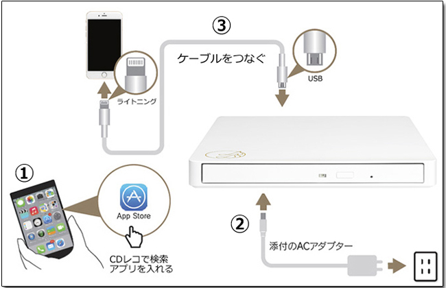 iPhone 用光碟機誕生！可燒錄或讀入音樂，不必再透過電腦傳輸 - 電腦王阿達