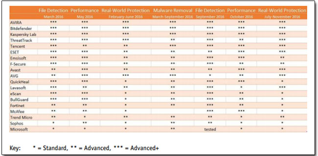 權威測試機構 AV-C 與 AV Test 公布 2016 年度最佳 PC 防毒軟體排行榜 - 電腦王阿達