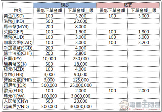 台銀網路 Easy 購 線上 預約換匯 ，免排隊免手續費 - 電腦王阿達