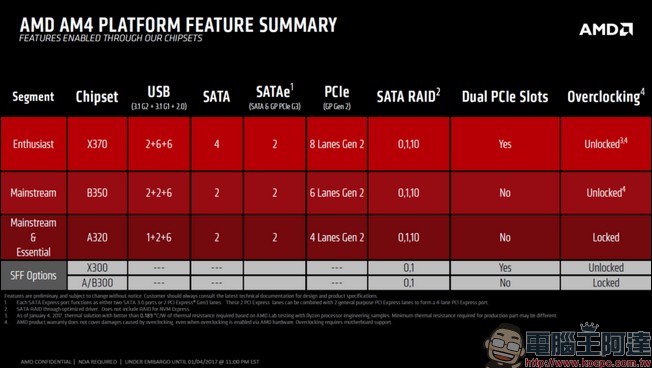 AMD Ryzen 最快將在 2 月 28 日出貨，到底 Ryzen 有什麼長處？ - 電腦王阿達