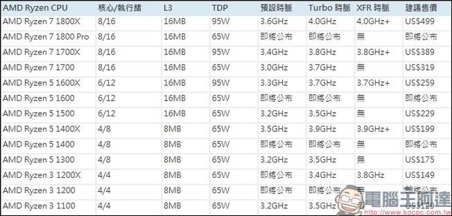 AMD Ryzen 最快將在 2 月 28 日出貨，到底 Ryzen 有什麼長處？ - 電腦王阿達