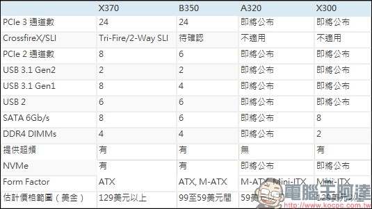 AMD Ryzen 最快將在 2 月 28 日出貨，到底 Ryzen 有什麼長處？ - 電腦王阿達