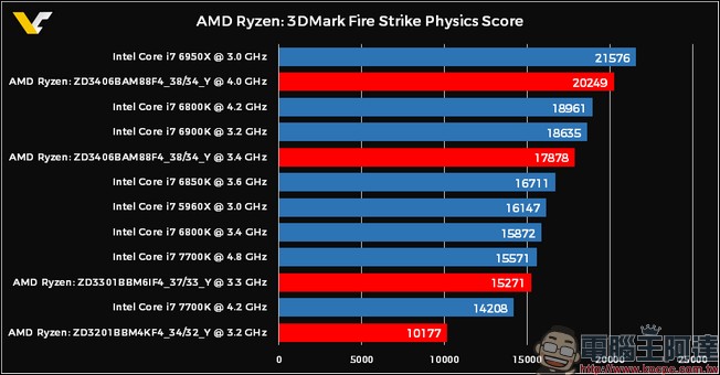 AMD Ryzen 最快將在 2 月 28 日出貨，到底 Ryzen 有什麼長處？ - 電腦王阿達