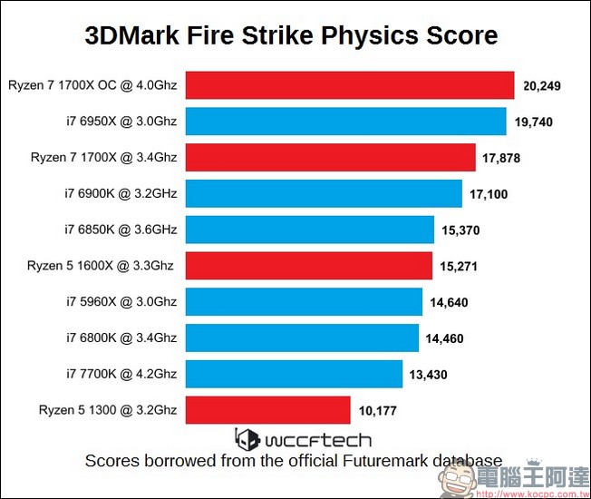 AMD Ryzen 最快將在 2 月 28 日出貨，到底 Ryzen 有什麼長處？ - 電腦王阿達