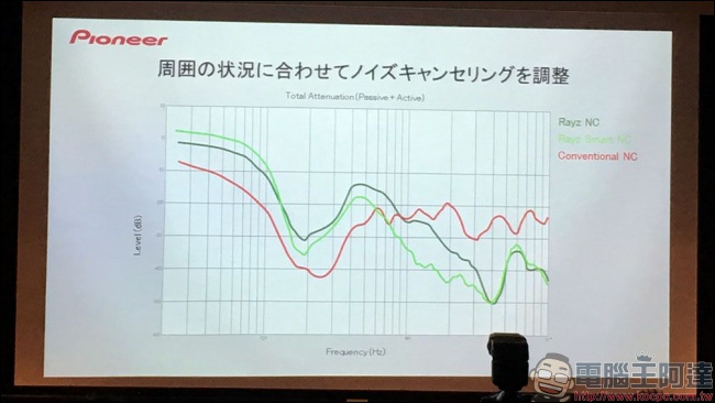 Pioneer 推出世界第一台採用第二代 Lightning 晶片的新耳機「 Rayz」 - 電腦王阿達