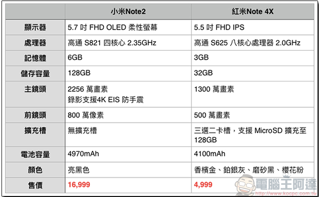 小米Note 2、紅米Note 4X 在台發表，3月1日小米官網開賣 - 電腦王阿達