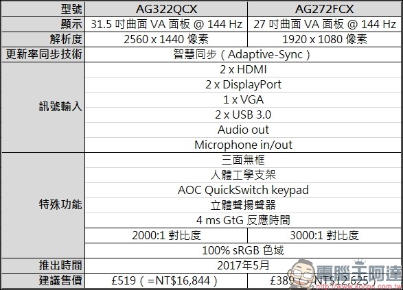 AOC 針對旗下電競顯示器品牌 AGON 推出 AG322QCX 與 AG272FCX 兩款新螢幕 - 電腦王阿達