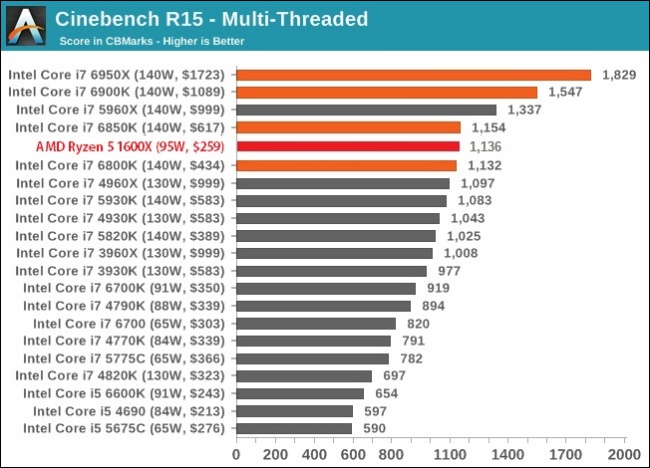 AMD Ryzen 即將上市，一次看懂 Ryzen 規格與價格 - 電腦王阿達