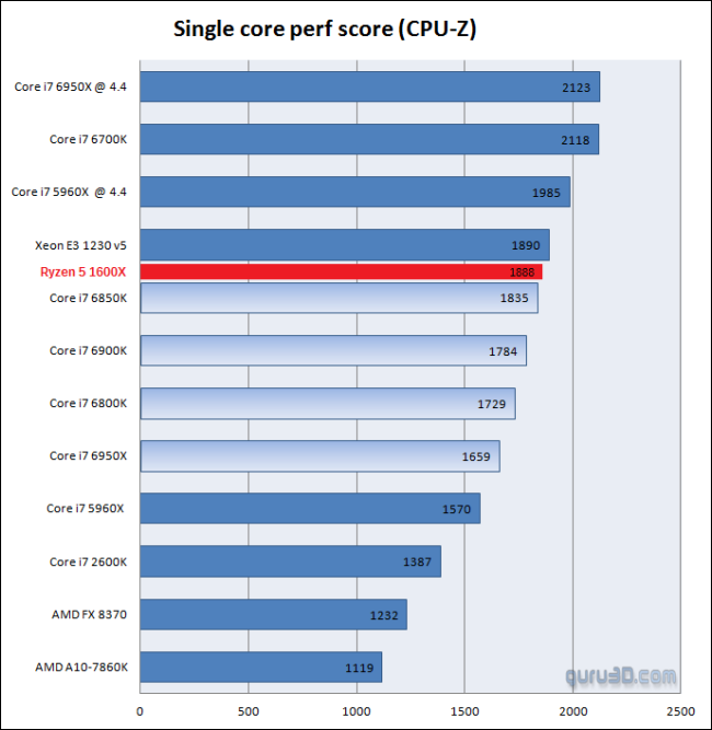 AMD Ryzen 即將上市，一次看懂 Ryzen 規格與價格 - 電腦王阿達