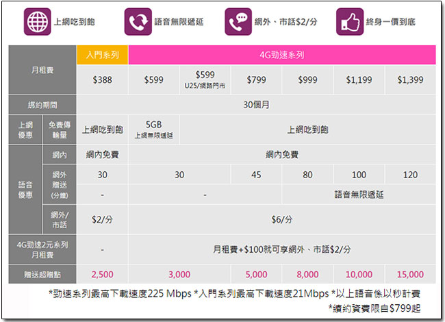 台灣之星真是超贈點！申辦門號官方現金退傭，最高回饋15000！ - 電腦王阿達