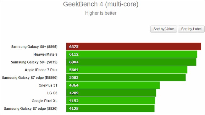 Exynos 8895 跑分曝光，Geekbench 小幅領先 Snapdragon 835 - 電腦王阿達