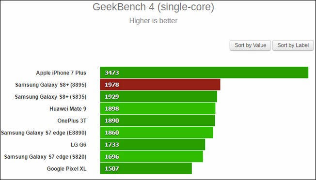 Exynos 8895 跑分曝光，Geekbench 小幅領先 Snapdragon 835 - 電腦王阿達