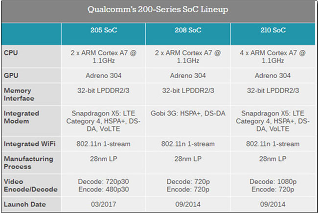 高通發表 Qualcomm 205 行動平台，未來功能型手機也能走4G囉！ - 電腦王阿達