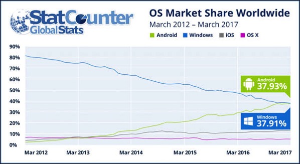 Statcounter internet share march 2017