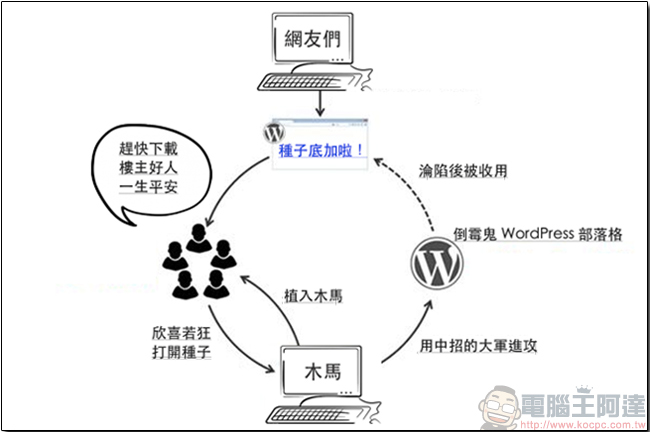 路邊的電影 BT 種子別亂載，新木馬透過破解Wordpress網站置入陷阱 - 電腦王阿達