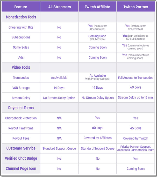 Twitch 將推出新獲利計畫「Twitch Affiliate Program」，你不必很有名也能有營利模式 - 電腦王阿達