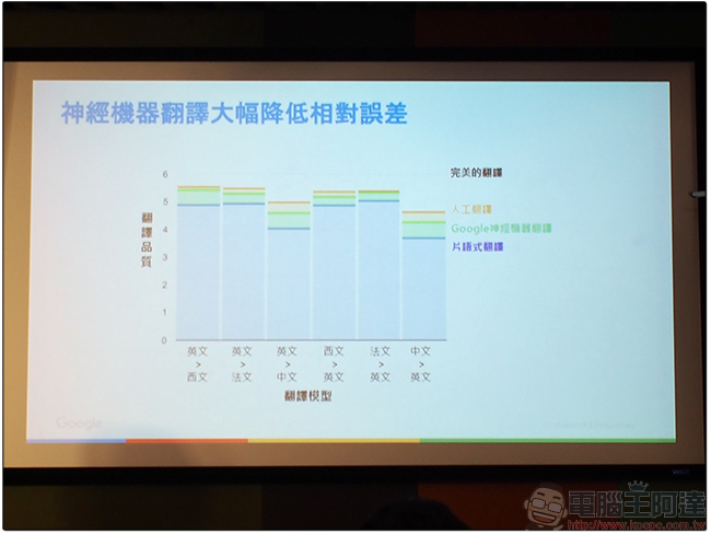 Google 機器學習座談會，神經網絡讓 Google翻譯 更精準 - 電腦王阿達