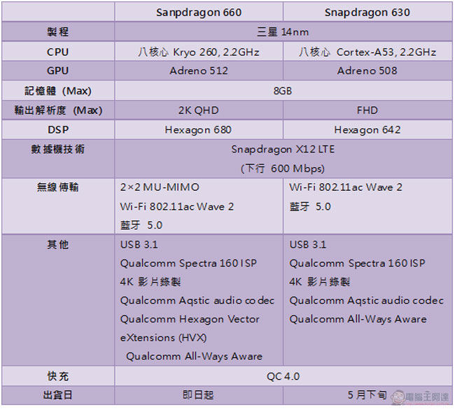 高通發表最新款行動平台 Snapdragon 660 與 630，力求為中階手機帶來高效能 - 電腦王阿達