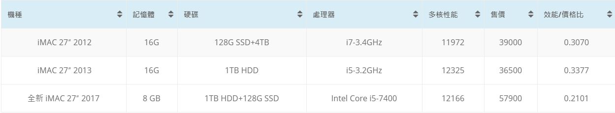 買二手 / 維修蘋果電腦該注意什麼？ OSSLab 來源、價目透明有保障 - 電腦王阿達