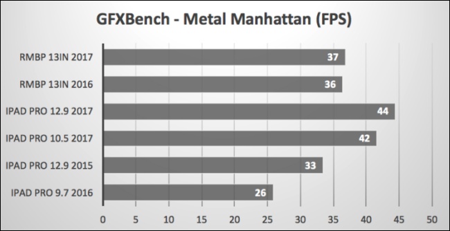 硬碰硬，新 iPad Pro 在 CPU 與 GPU 跑分表現均壓過新 Macbook Pro - 電腦王阿達