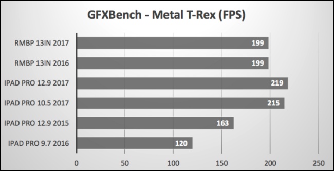 硬碰硬，新 iPad Pro 在 CPU 與 GPU 跑分表現均壓過新 Macbook Pro - 電腦王阿達