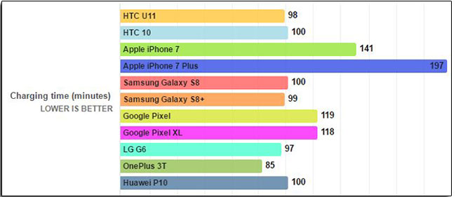 市面旗艦機 續航力測試 結果出爐，iPhone 7 Plus、 HTC U11 分居冠亞軍 - 電腦王阿達