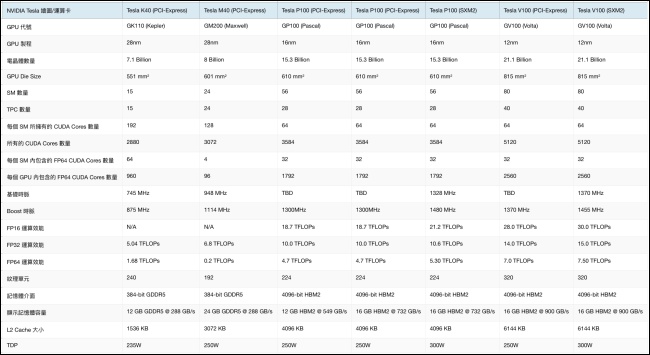 NVIDIA 推出基於 Tesla V100 GPU 與 PCI Express 介面的 Volta V100 運算卡 - 電腦王阿達