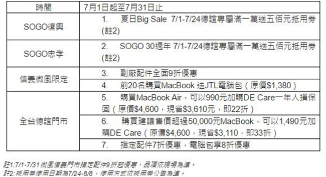 Apple Store 直營店開幕在即，德誼數位共襄盛舉推出多項消費者大利多活動 - 電腦王阿達