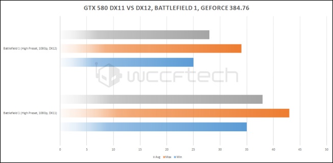 NVIDIA 384.76 驅動程式不小心幫 NVIDIA Fermi 架構的老顯示卡支援 DX 12 ，但並不實用 - 電腦王阿達