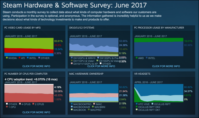 Steam 硬體報告出爐， GTX 1060 顯卡擠下 GTX 970 - 電腦王阿達