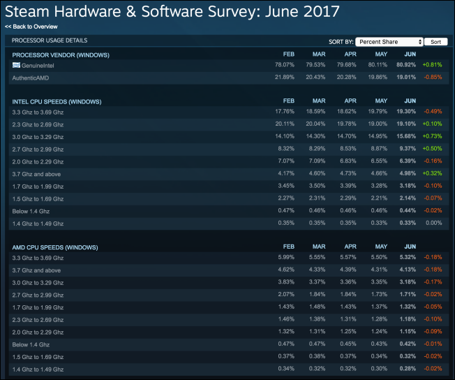 Steam 硬體報告出爐， GTX 1060 顯卡擠下 GTX 970 - 電腦王阿達