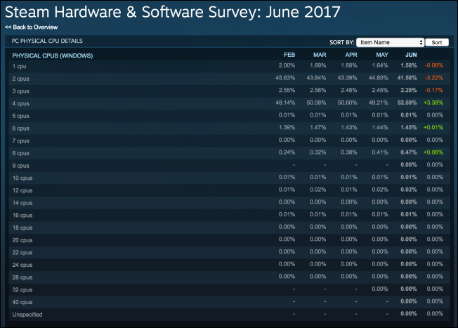 Steam 硬體報告出爐， GTX 1060 顯卡擠下 GTX 970 - 電腦王阿達