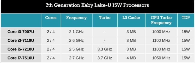 Intel 推出包含低電壓系列、 新 Core i3 與 Xeon E3V6 高階款在內多款處理器，牙膏還可以擠下去 - 電腦王阿達