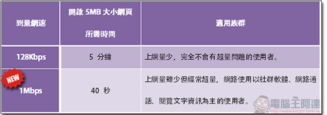 台灣之星 4G 自由配，你的網速與資費由你作主，自由度更大還能每月換組合！ - 電腦王阿達